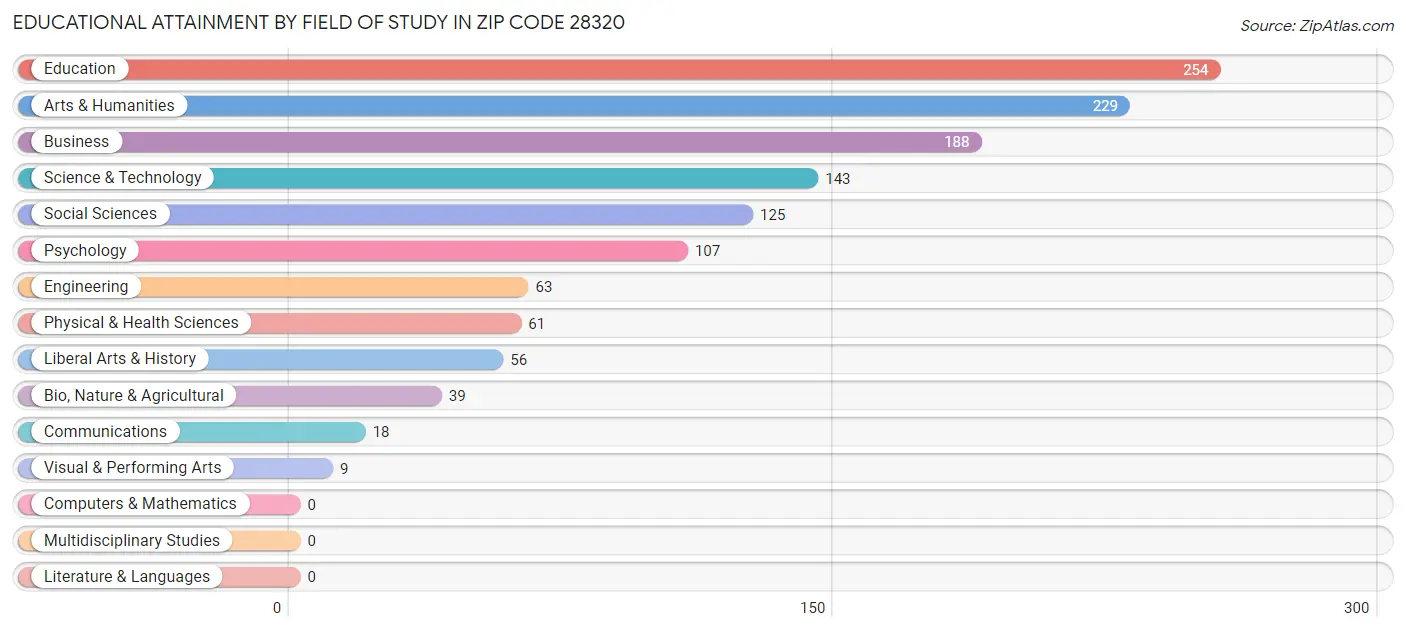 Educational Attainment by Field of Study in Zip Code 28320