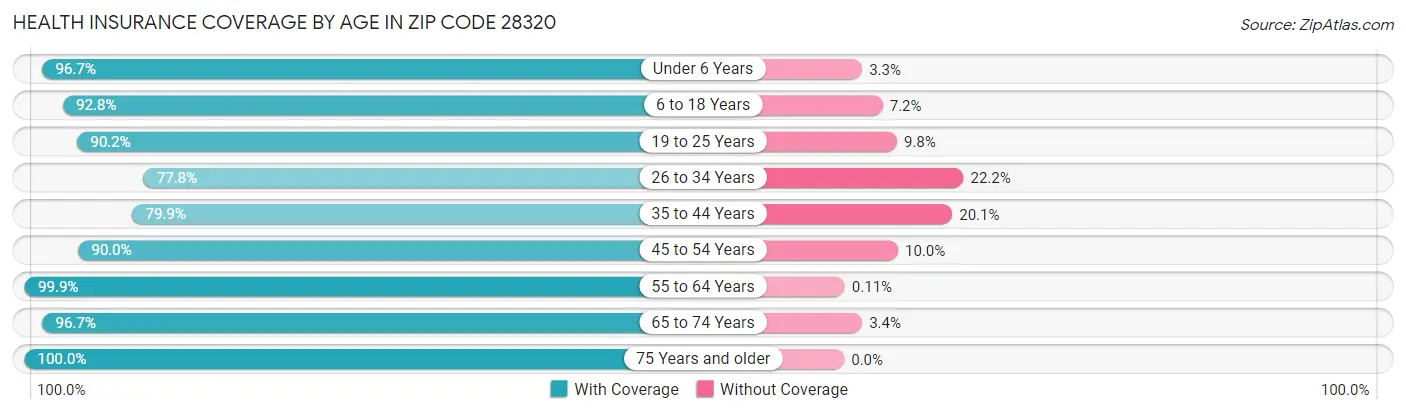 Health Insurance Coverage by Age in Zip Code 28320