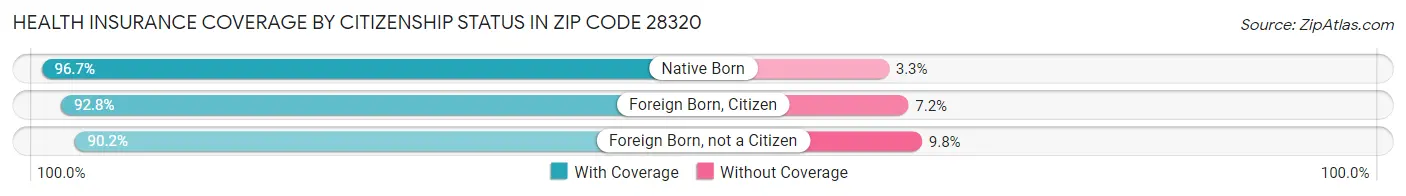 Health Insurance Coverage by Citizenship Status in Zip Code 28320
