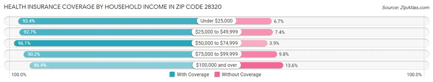 Health Insurance Coverage by Household Income in Zip Code 28320
