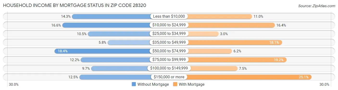 Household Income by Mortgage Status in Zip Code 28320