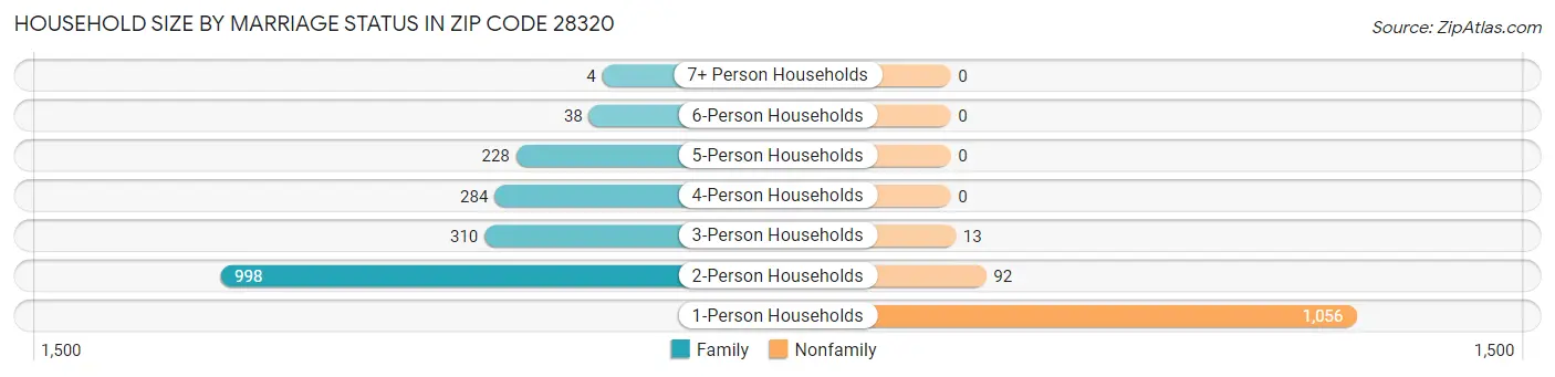 Household Size by Marriage Status in Zip Code 28320