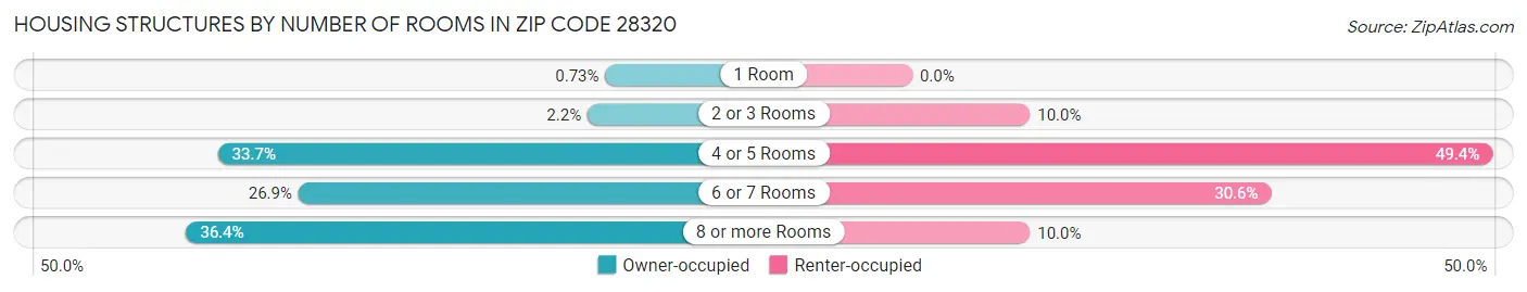 Housing Structures by Number of Rooms in Zip Code 28320