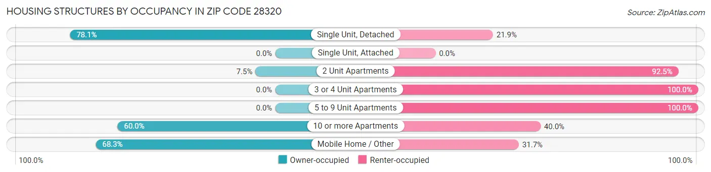 Housing Structures by Occupancy in Zip Code 28320