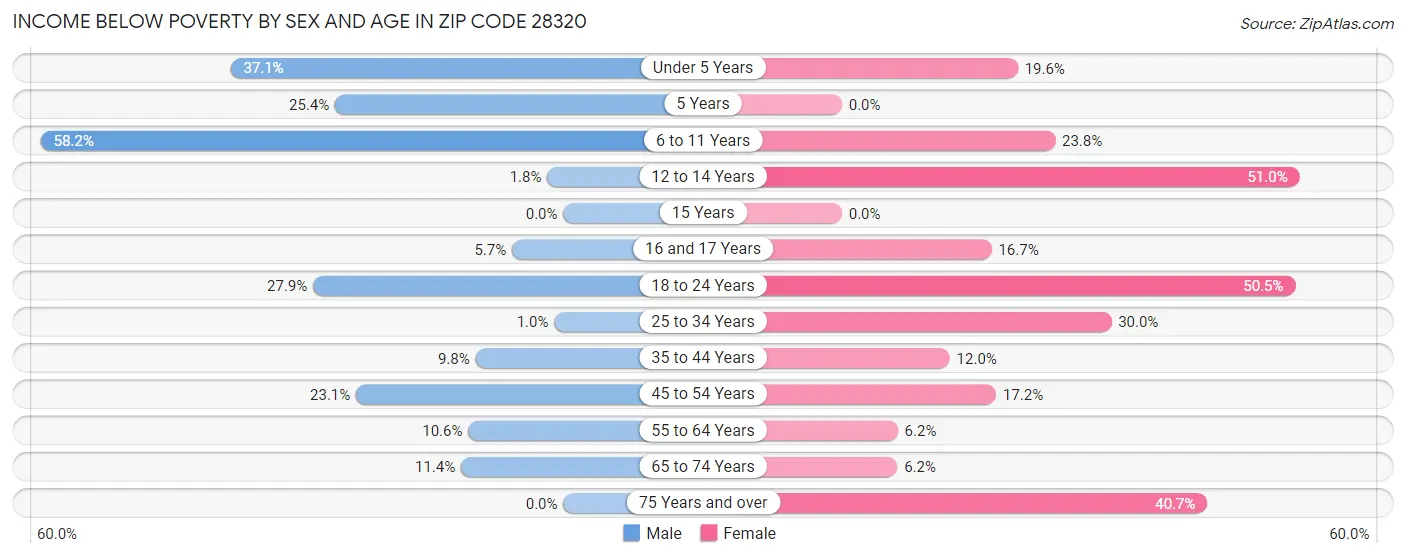 Income Below Poverty by Sex and Age in Zip Code 28320