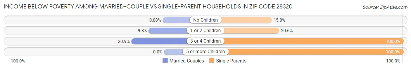 Income Below Poverty Among Married-Couple vs Single-Parent Households in Zip Code 28320