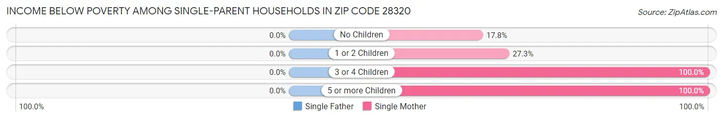 Income Below Poverty Among Single-Parent Households in Zip Code 28320