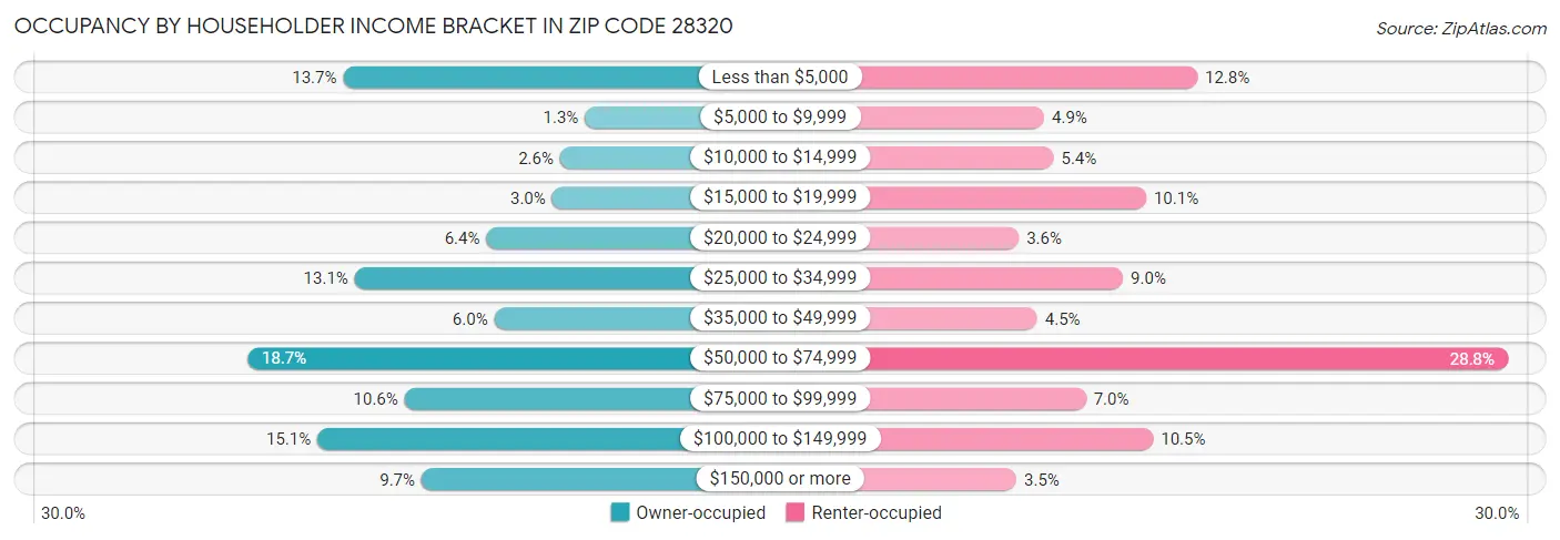 Occupancy by Householder Income Bracket in Zip Code 28320
