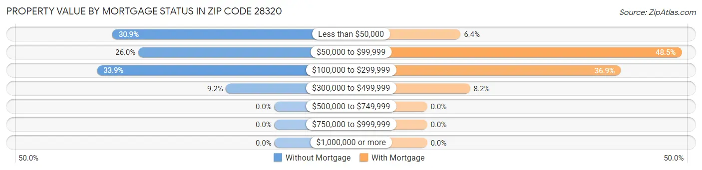 Property Value by Mortgage Status in Zip Code 28320