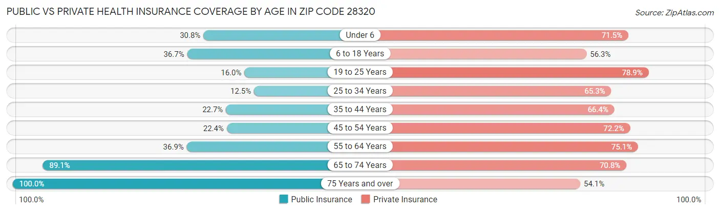 Public vs Private Health Insurance Coverage by Age in Zip Code 28320