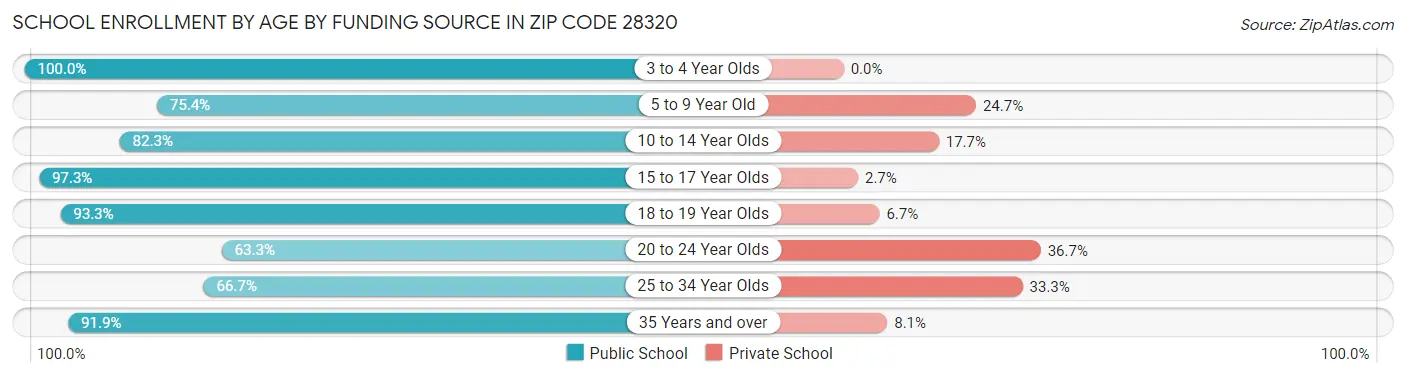 School Enrollment by Age by Funding Source in Zip Code 28320