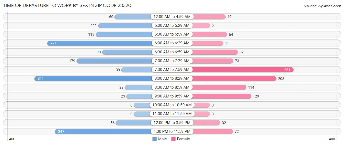 Time of Departure to Work by Sex in Zip Code 28320