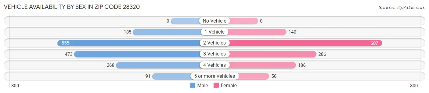 Vehicle Availability by Sex in Zip Code 28320