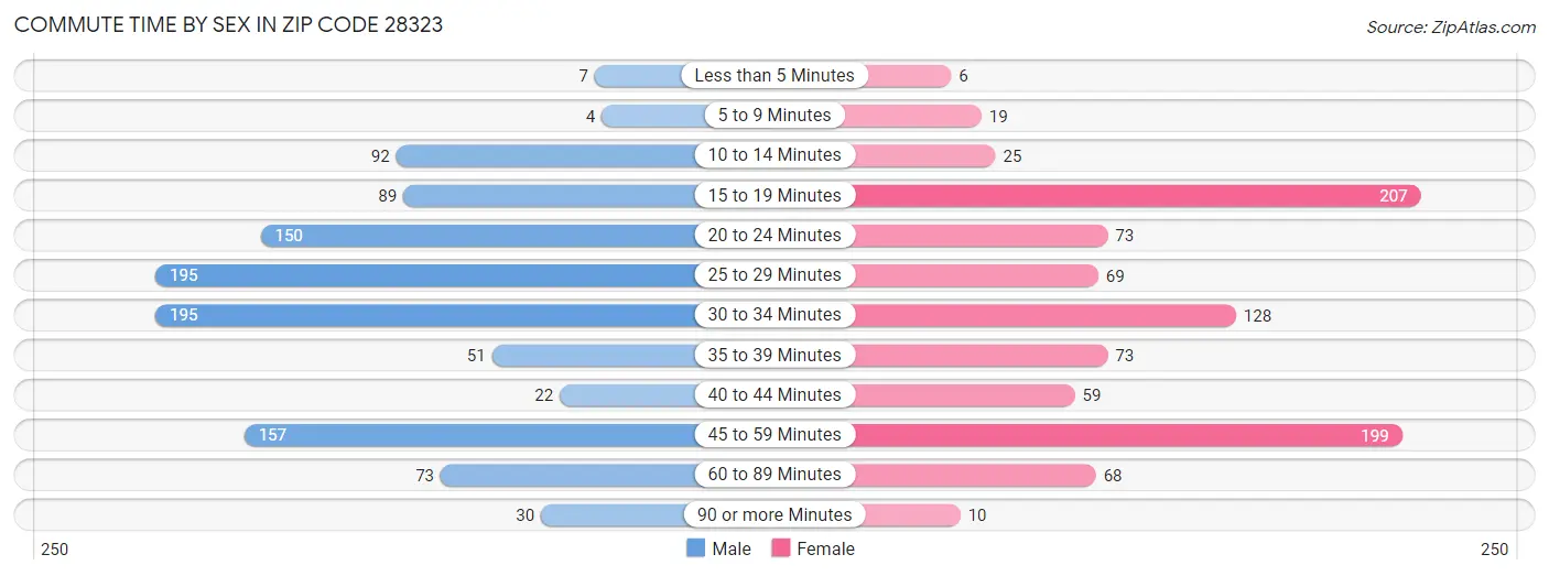 Commute Time by Sex in Zip Code 28323