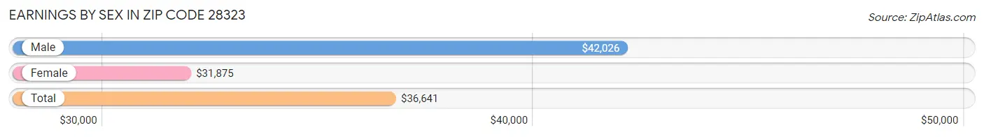 Earnings by Sex in Zip Code 28323