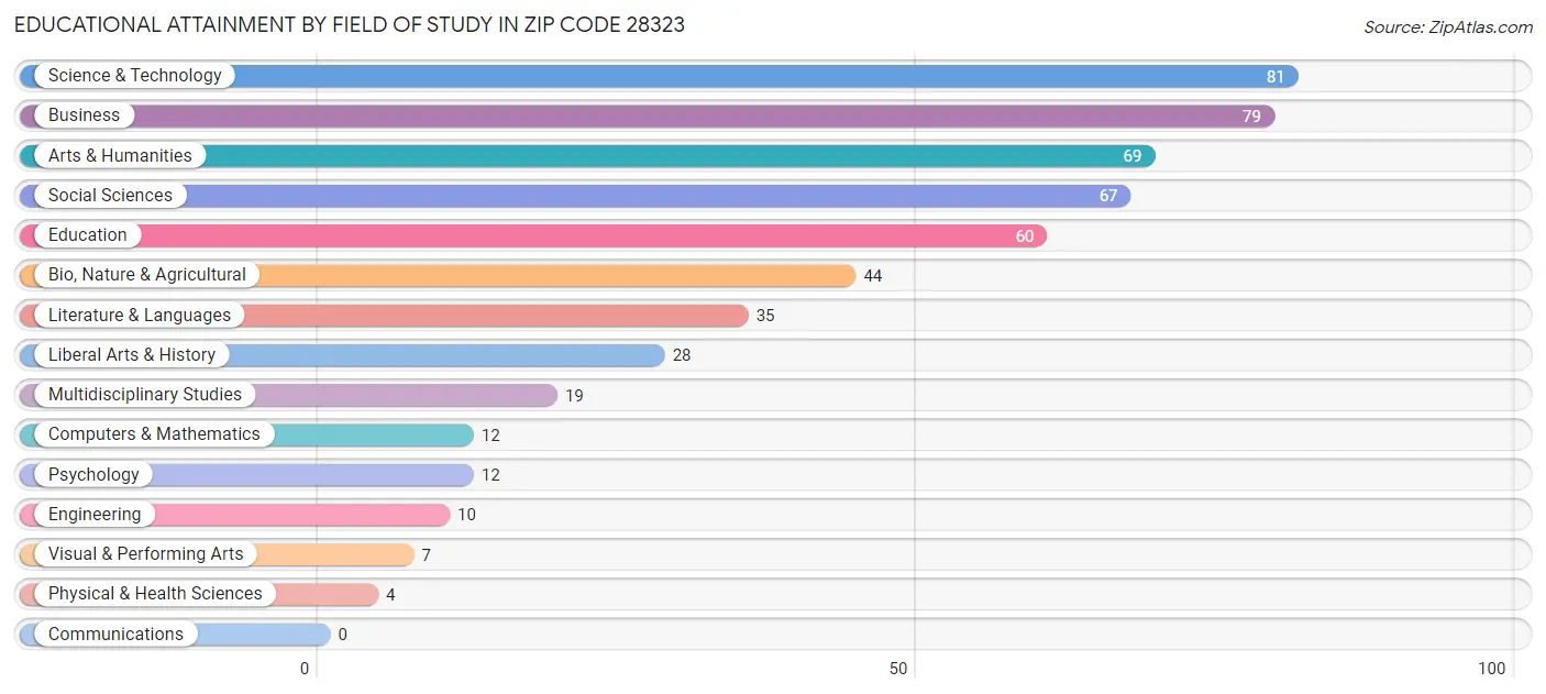 Educational Attainment by Field of Study in Zip Code 28323