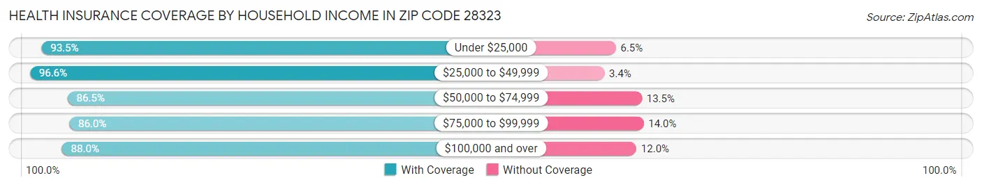 Health Insurance Coverage by Household Income in Zip Code 28323