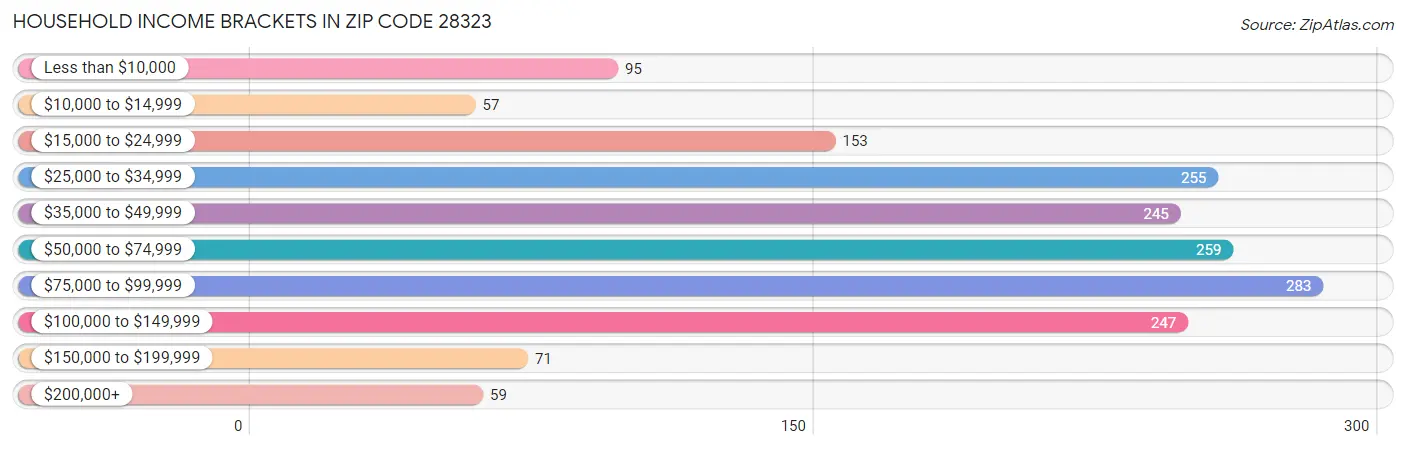 Household Income Brackets in Zip Code 28323