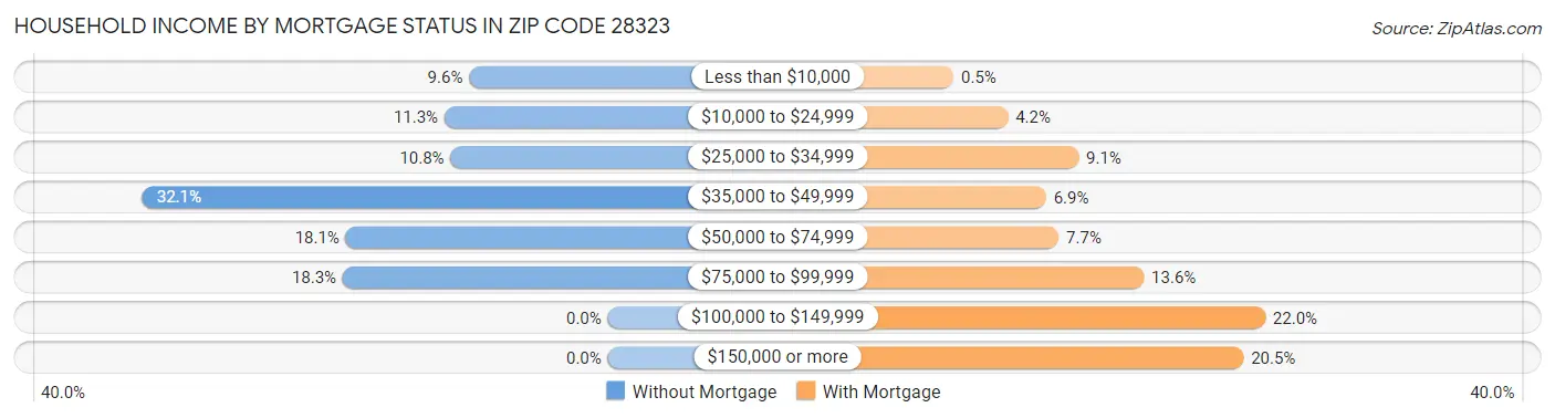 Household Income by Mortgage Status in Zip Code 28323