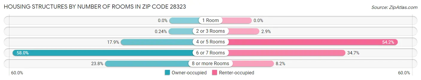 Housing Structures by Number of Rooms in Zip Code 28323