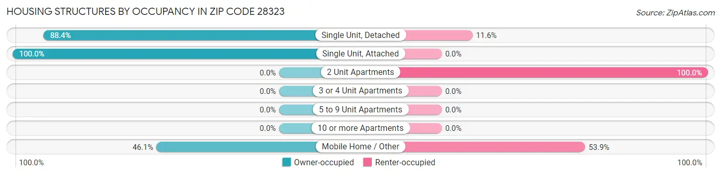 Housing Structures by Occupancy in Zip Code 28323