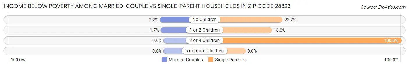 Income Below Poverty Among Married-Couple vs Single-Parent Households in Zip Code 28323