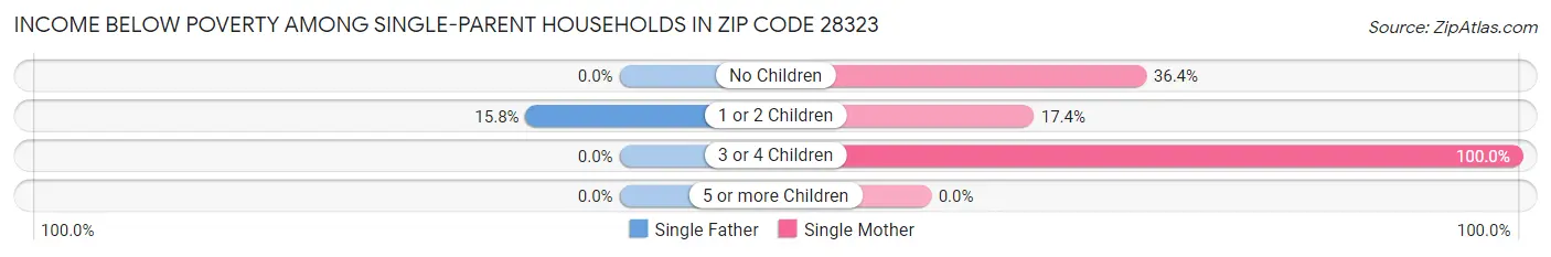 Income Below Poverty Among Single-Parent Households in Zip Code 28323