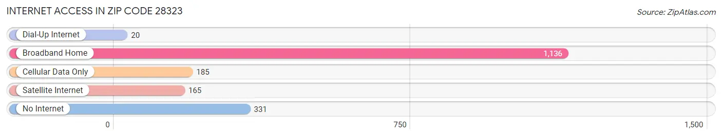 Internet Access in Zip Code 28323