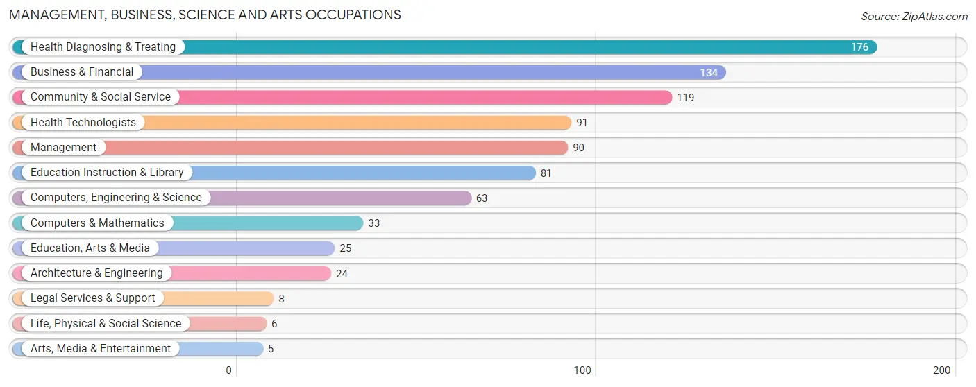 Management, Business, Science and Arts Occupations in Zip Code 28323