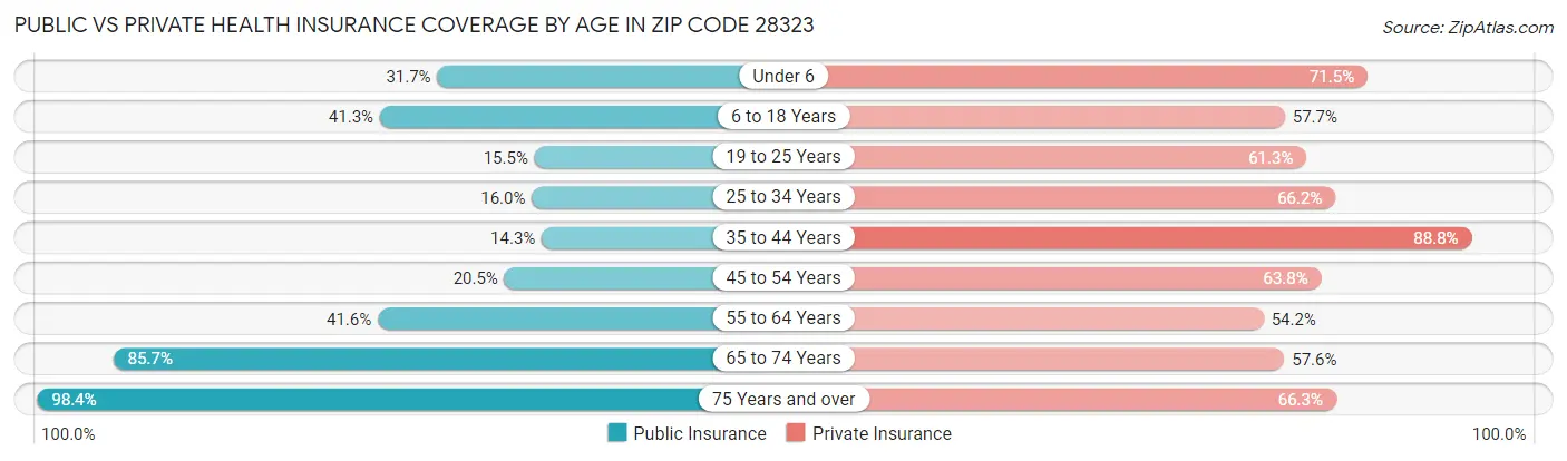 Public vs Private Health Insurance Coverage by Age in Zip Code 28323