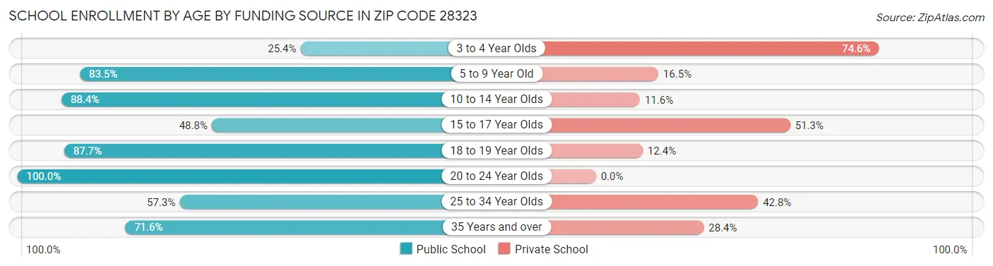 School Enrollment by Age by Funding Source in Zip Code 28323