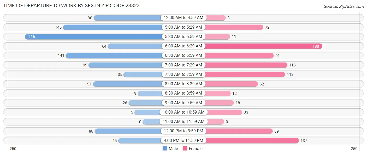Time of Departure to Work by Sex in Zip Code 28323