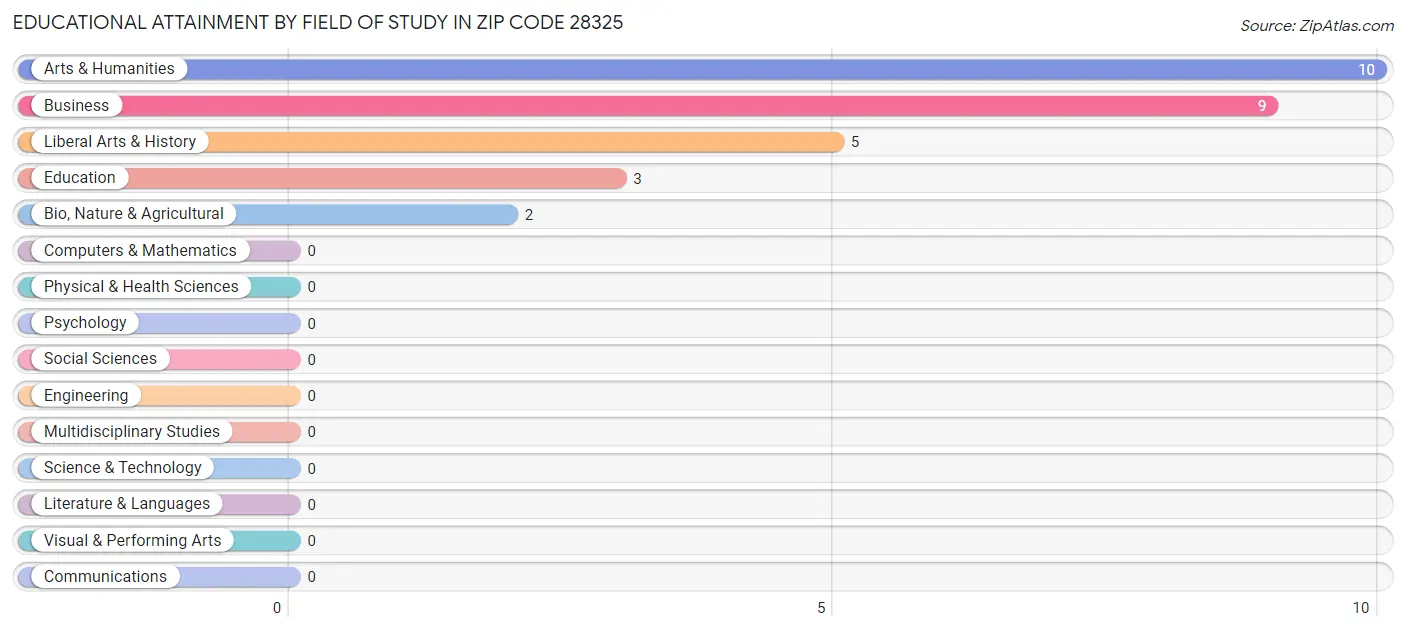 Educational Attainment by Field of Study in Zip Code 28325