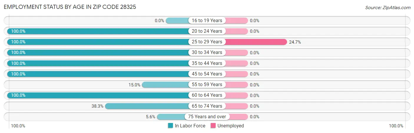 Employment Status by Age in Zip Code 28325