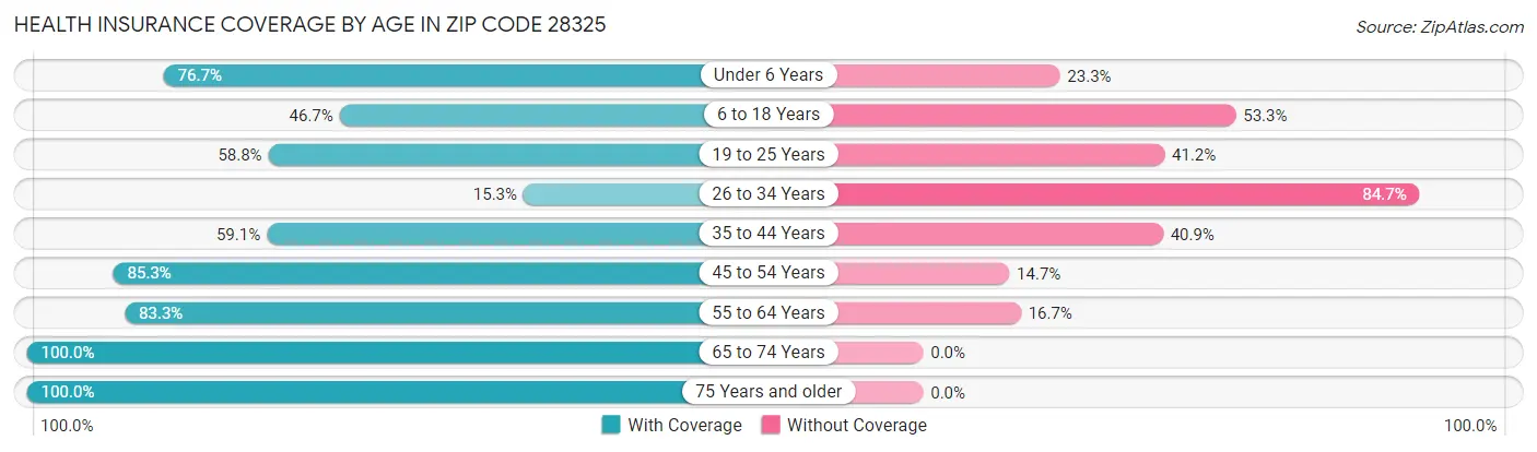 Health Insurance Coverage by Age in Zip Code 28325