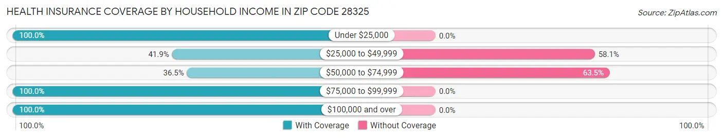 Health Insurance Coverage by Household Income in Zip Code 28325
