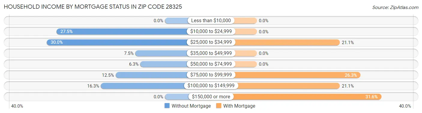Household Income by Mortgage Status in Zip Code 28325