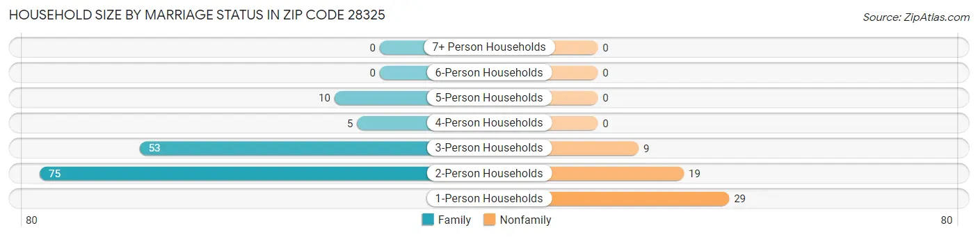 Household Size by Marriage Status in Zip Code 28325