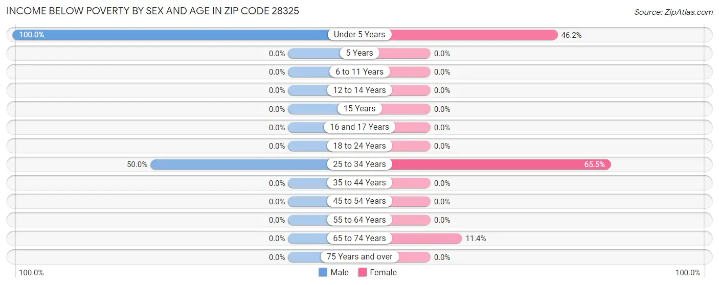 Income Below Poverty by Sex and Age in Zip Code 28325