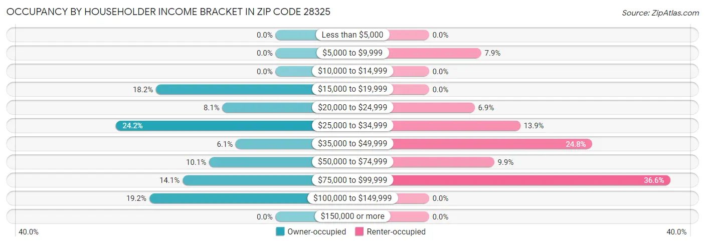 Occupancy by Householder Income Bracket in Zip Code 28325