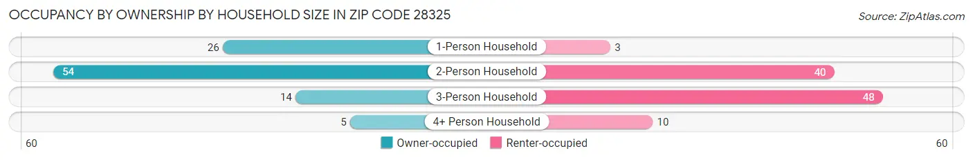 Occupancy by Ownership by Household Size in Zip Code 28325