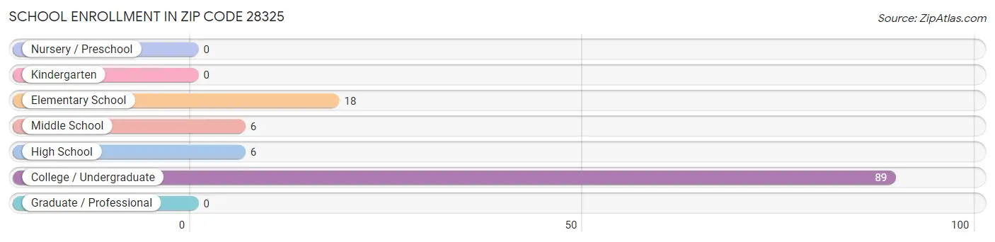 School Enrollment in Zip Code 28325