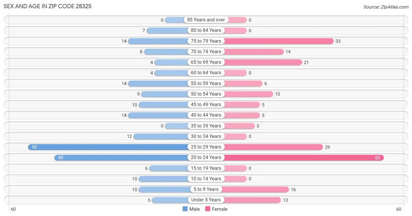 Sex and Age in Zip Code 28325