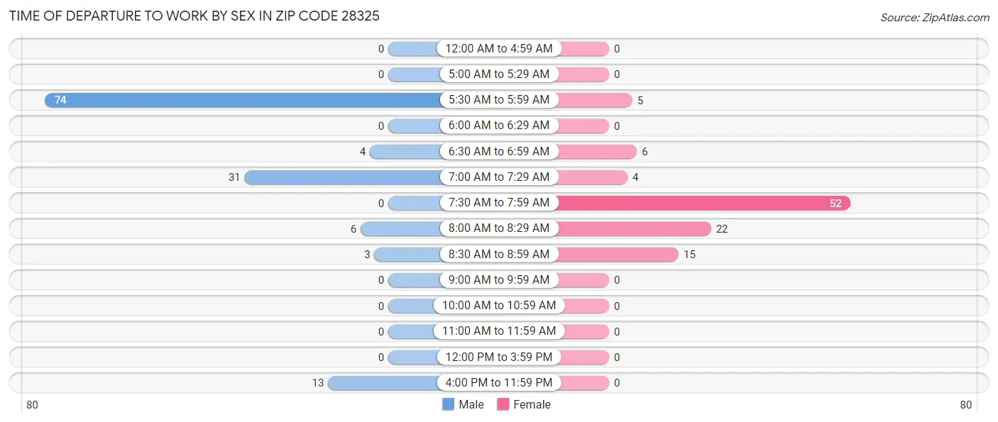 Time of Departure to Work by Sex in Zip Code 28325