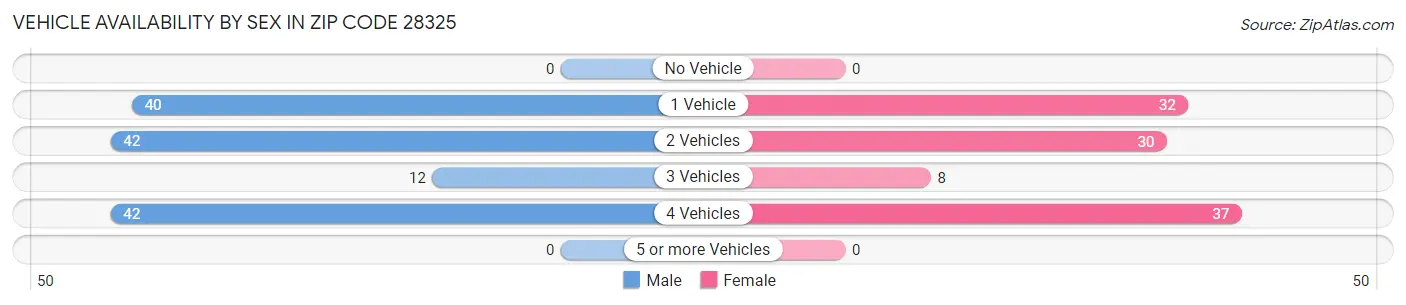 Vehicle Availability by Sex in Zip Code 28325