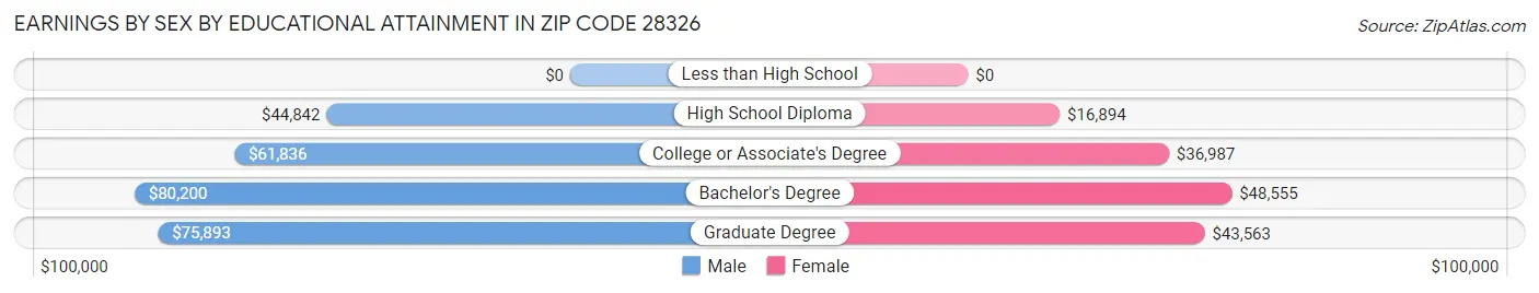 Earnings by Sex by Educational Attainment in Zip Code 28326