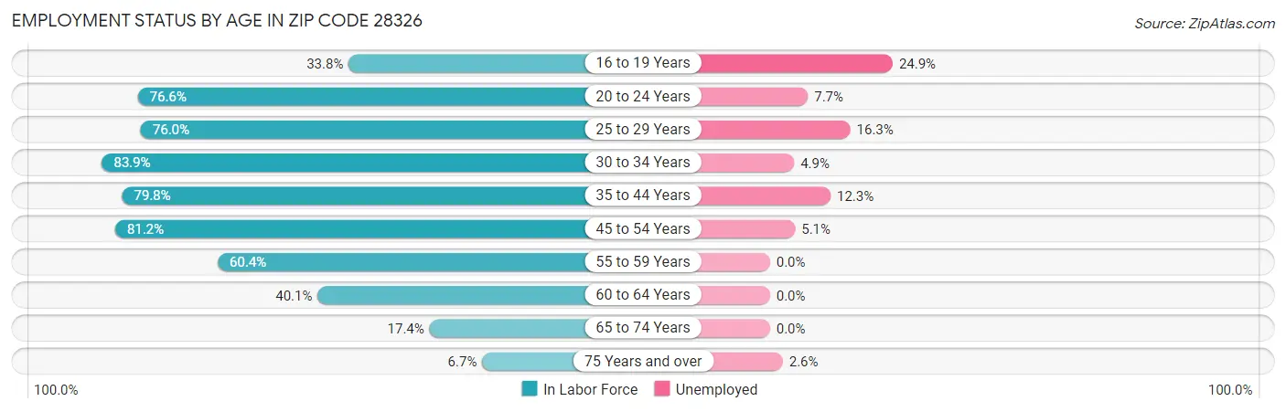 Employment Status by Age in Zip Code 28326