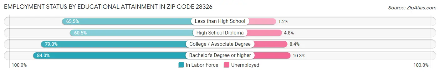 Employment Status by Educational Attainment in Zip Code 28326