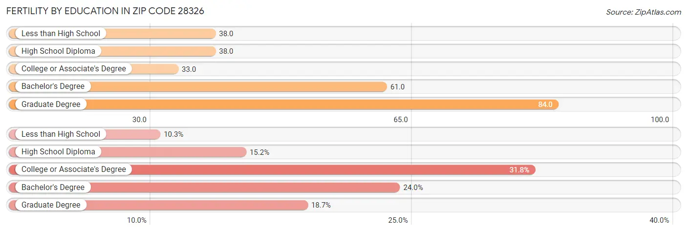 Female Fertility by Education Attainment in Zip Code 28326