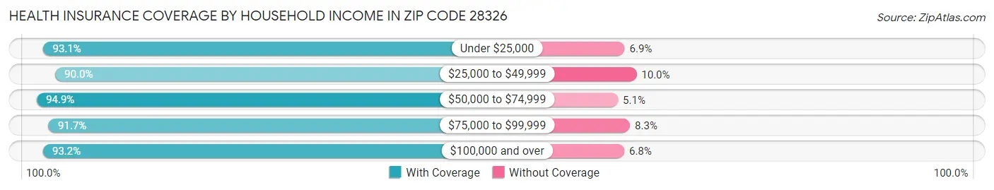 Health Insurance Coverage by Household Income in Zip Code 28326